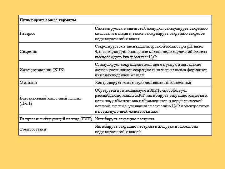 Пищеварительные гормоны Гастрин Синтезируется в слизистой желудка, стимулирует секрецию кислоты и пепсина, также стимулирует