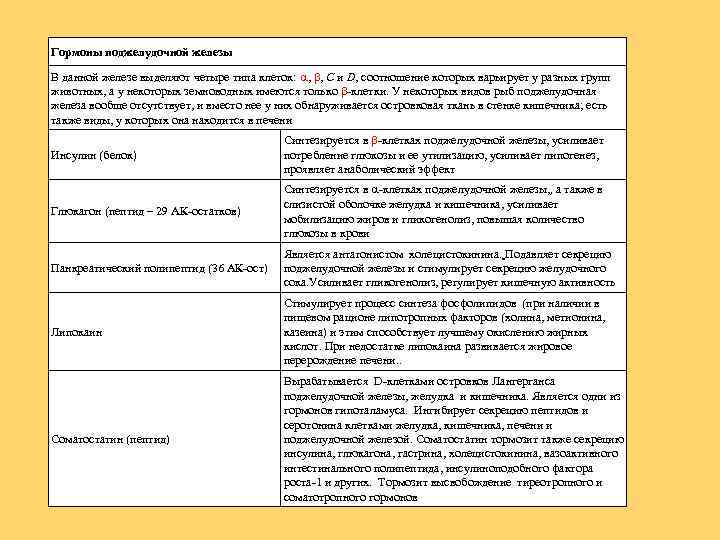 Гормоны поджелудочной железы В данной железе выделяют четыре типа клеток: , , С и