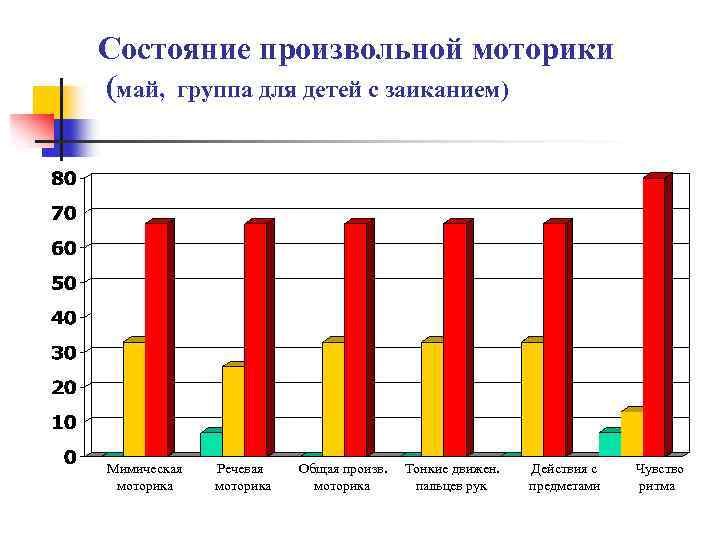 Состояние произвольной моторики (май, группа для детей с заиканием) Мимическая Речевая Общая произв. Тонкие