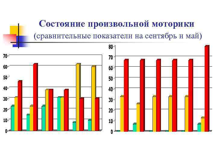 Состояние произвольной моторики (сравнительные показатели на сентябрь и май) 