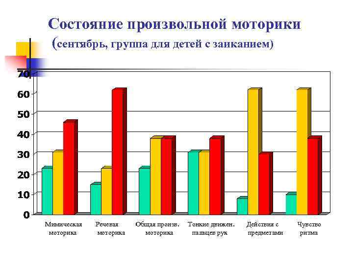 Состояние произвольной моторики (сентябрь, группа для детей с заиканием) Мимическая Речевая Общая произв. Тонкие