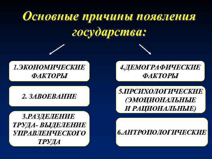 Основные причины появления государства: 1. ЭКОНОМИЧЕСКИЕ ФАКТОРЫ 4. ДЕМОГРАФИЧЕСКИЕ ФАКТОРЫ 2. ЗАВОЕВАНИЕ 5. ПРСИХОЛОГИЧЕСКИЕ