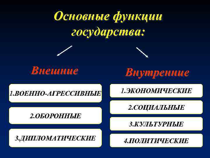 Какова внешняя. Внутренние функции государства картинки для презентации.