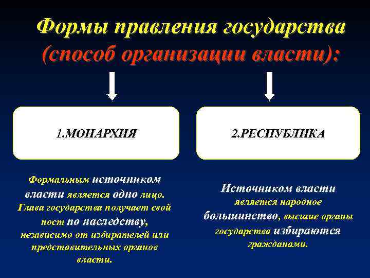 Формы правления государства (способ организации власти): 1. МОНАРХИЯ Формальным источником власти является одно лицо.