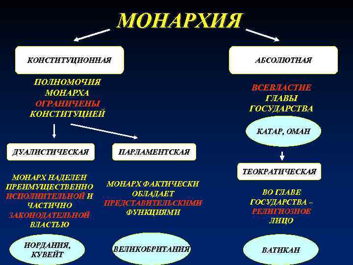 МОНАРХИЯ КОНСТИТУЦИОННАЯ АБСОЛЮТНАЯ ПОЛНОМОЧИЯ МОНАРХА ОГРАНИЧЕНЫ КОНСТИТУЦИЕЙ ВСЕВЛАСТИЕ ГЛАВЫ ГОСУДАРСТВА КАТАР, ОМАН ДУАЛИСТИЧЕСКАЯ ПАРЛАМЕНТСКАЯ