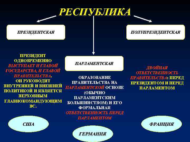 РЕСПУБЛИКА ПРЕЗИДЕНТСКАЯ ПОЛУПРЕЗИДЕНТСКАЯ ПРЕЗИДЕНТ ОДНОВРЕМЕННО ПАРЛАМЕНТСКАЯ ВЫСТУПАЕТ И ГЛАВОЙ ГОСУДАРСТВА, И ГЛАВОЙ ПРАВИТЕЛЬСТВА ОБРАЗОВАНИЕ