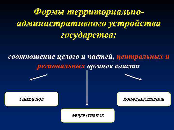 Формы территориальноадминистративного устройства государства: соотношение целого и частей, центральных и региональных органов власти УНИТАРНОЕ