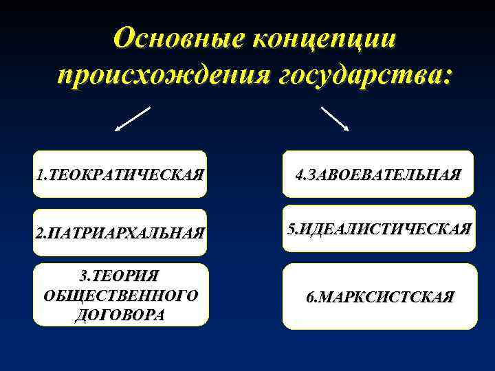 Основные концепции происхождения государства: 1. ТЕОКРАТИЧЕСКАЯ 4. ЗАВОЕВАТЕЛЬНАЯ 2. ПАТРИАРХАЛЬНАЯ 5. ИДЕАЛИСТИЧЕСКАЯ 3. ТЕОРИЯ