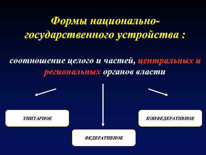 Формы национальногосударственного устройства : соотношение целого и частей, центральных и региональных органов власти УНИТАРНОЕ