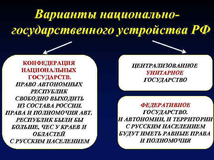 Варианты национальногосударственного устройства РФ КОНФЕДЕРАЦИЯ НАЦИОНАЛЬНЫХ ГОСУДАРСТВ. ПРАВО АВТОНОМНЫХ РЕСПУБЛИК СВОБОДНО ВЫХОДИТЬ ИЗ СОСТАВА
