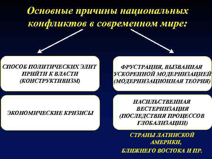 Основные причины национальных конфликтов в современном мире: СПОСОБ ПОЛИТИЧЕСКИХ ЭЛИТ ПРИЙТИ К ВЛАСТИ (КОНСТРУКТИВИЗМ)