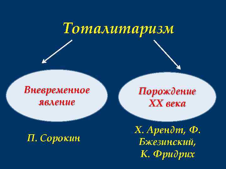 Тоталитаризм Вневременное явление П. Сорокин Порождение XX века Х. Арендт, Ф. Бжезинский, К. Фридрих