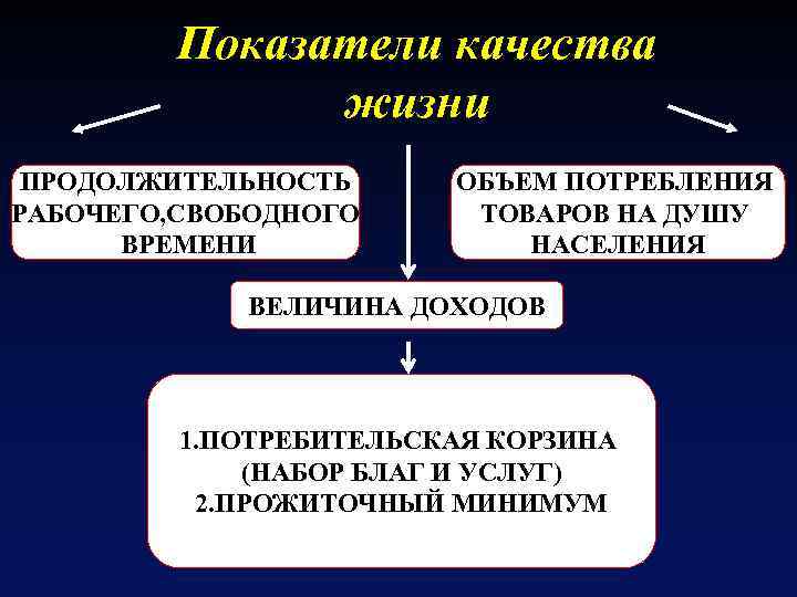 Показатели качества жизни ПРОДОЛЖИТЕЛЬНОСТЬ РАБОЧЕГО, СВОБОДНОГО ВРЕМЕНИ ОБЪЕМ ПОТРЕБЛЕНИЯ ТОВАРОВ НА ДУШУ НАСЕЛЕНИЯ ВЕЛИЧИНА