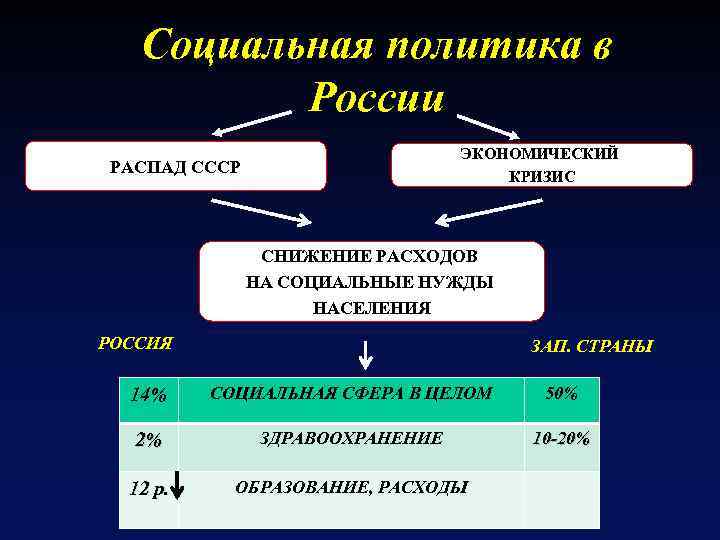 Социальная политика в России ЭКОНОМИЧЕСКИЙ КРИЗИС РАСПАД СССР СНИЖЕНИЕ РАСХОДОВ НА СОЦИАЛЬНЫЕ НУЖДЫ НАСЕЛЕНИЯ