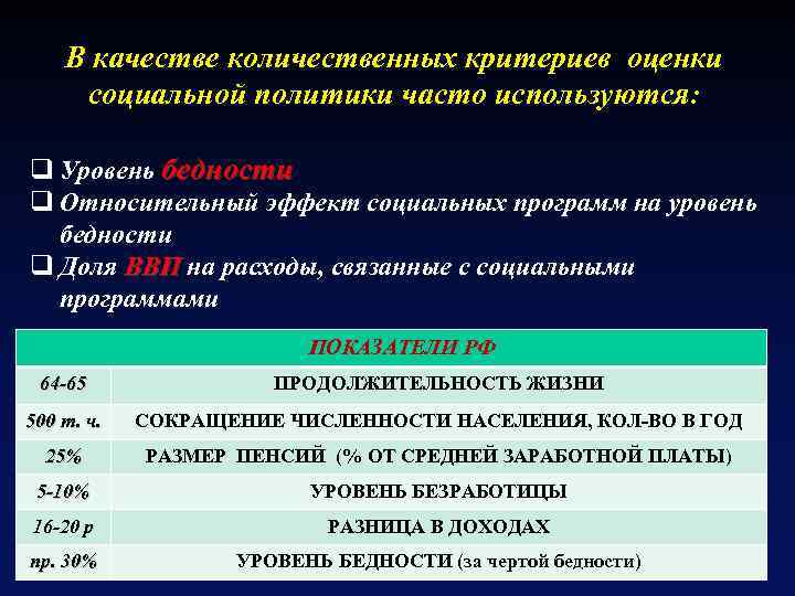 В качестве количественных критериев оценки социальной политики часто используются: q Уровень бедности q Относительный