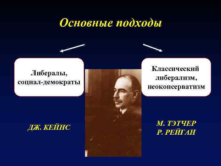Основные подходы Либералы, социал-демократы Классический либерализм, неоконсерватизм ДЖ. КЕЙНС М. ТЭТЧЕР Р. РЕЙГАН 
