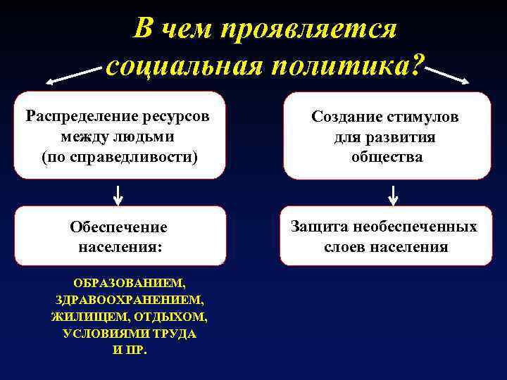 Политика 8 классы. Социальная политика проявляется в. Социальная политика проявляется в обеспечении населения. В чем проявляется социальная политика. Три формы проявления социальной политики государства.