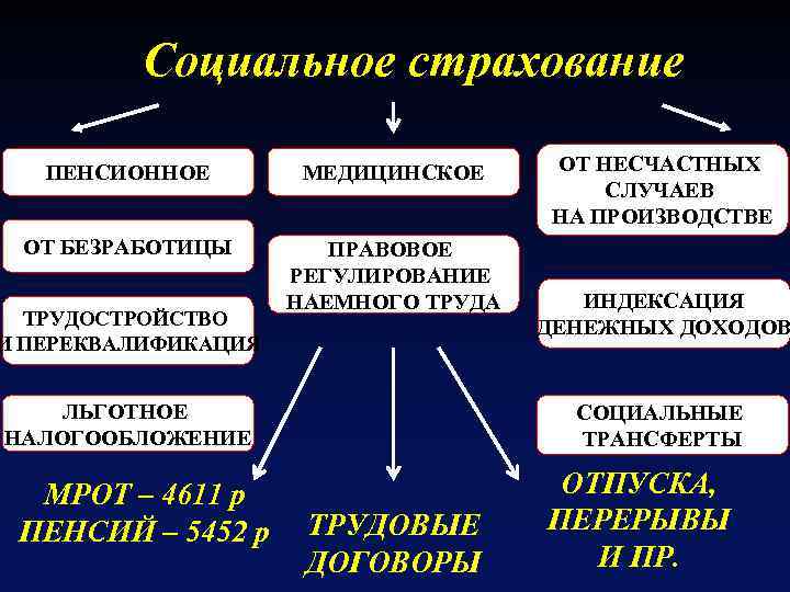 Социальное страхование ПЕНСИОННОЕ МЕДИЦИНСКОЕ ОТ БЕЗРАБОТИЦЫ ПРАВОВОЕ РЕГУЛИРОВАНИЕ НАЕМНОГО ТРУДА ТРУДОСТРОЙСТВО И ПЕРЕКВАЛИФИКАЦИЯ ЛЬГОТНОЕ