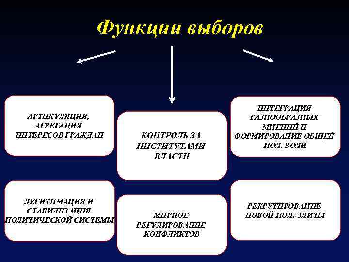 Партии по способу легитимации