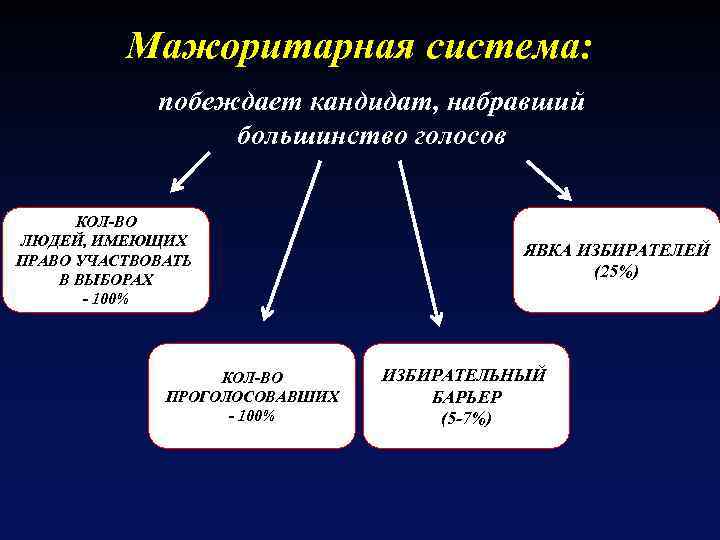 5 барьер в избирательной системе какая система