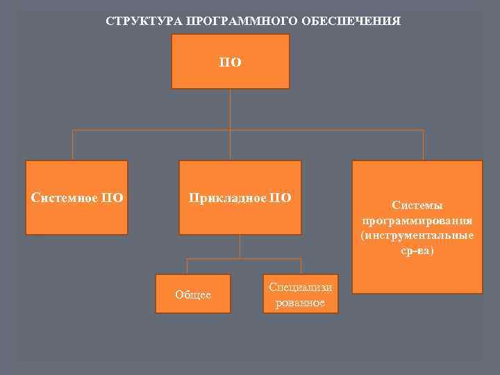 Структура программного обеспечения презентация