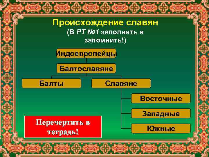 Происхождение славян (В РТ № 1 заполнить и запомнить!) Индоевропейцы Балтославяне Балты Славяне Восточные