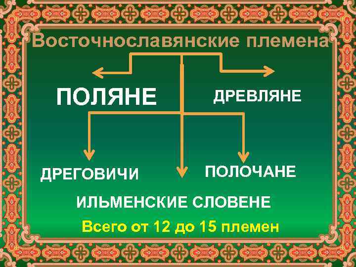 Восточнославянские племена ПОЛЯНЕ ДРЕГОВИЧИ ДРЕВЛЯНЕ ПОЛОЧАНЕ ИЛЬМЕНСКИЕ СЛОВЕНЕ Всего от 12 до 15 племен