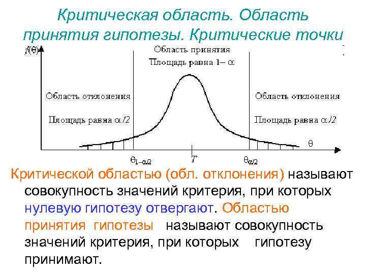 Критическая область. Область принятия гипотезы. Критические точки Критической областью (обл. отклонения) называют совокупность значений