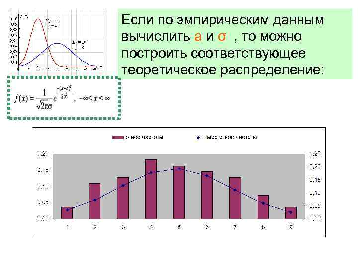 Если по эмпирическим данным вычислить а и σ , то можно построить соответствующее теоретическое