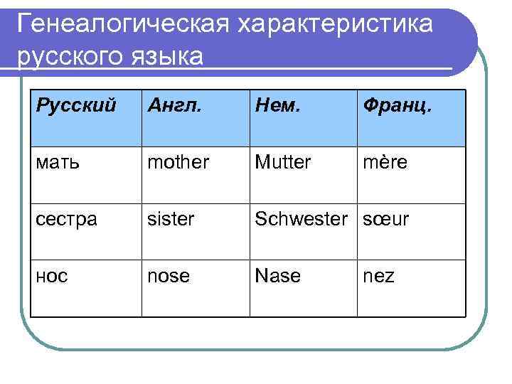 Генеалогическая характеристика русского языка Русский Англ. Нем. Франц. мать mother Mutter mère сестра sister