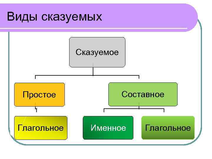 Виды сказуемых Сказуемое Простое Глагольное Составное Именное Глагольное 