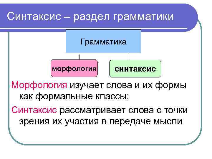 Синтаксис конспект. Разделы языка морфология грамматика. Грамматика морфология и синтаксис. Что изучает грамматика морфология и синтаксис. Морфология и синтаксис как разделы грамматики.