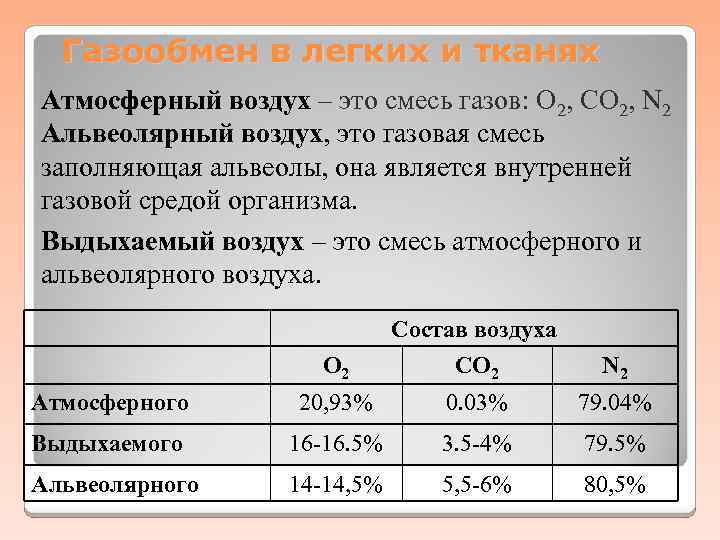 Газообмен в легких и тканях Атмосферный воздух – это смесь газов: О 2, СО