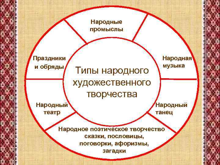 Типы обрядов