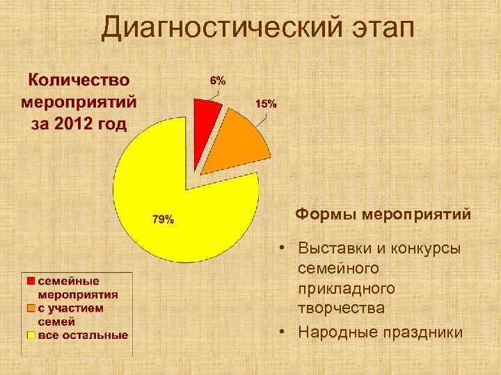 Диагностический этап • Анализ деятельности Формы мероприятий • Выставки и конкурсы семейного прикладного творчества