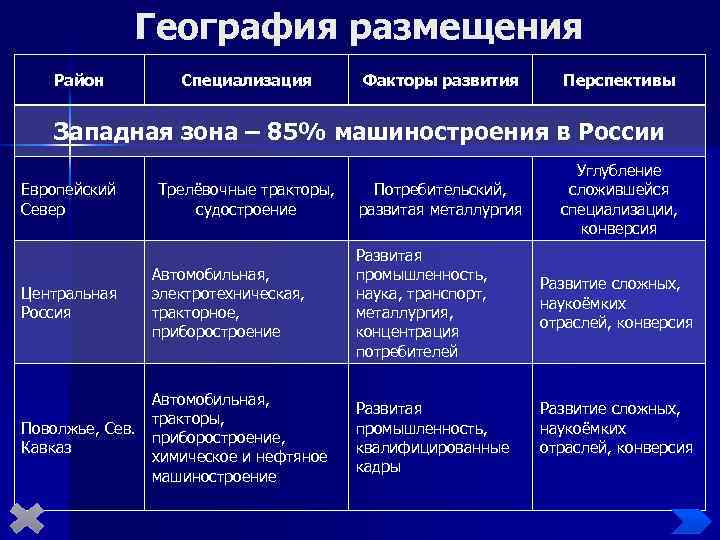 География размещения Район Специализация Факторы развития Перспективы Западная зона – 85% машиностроения в России