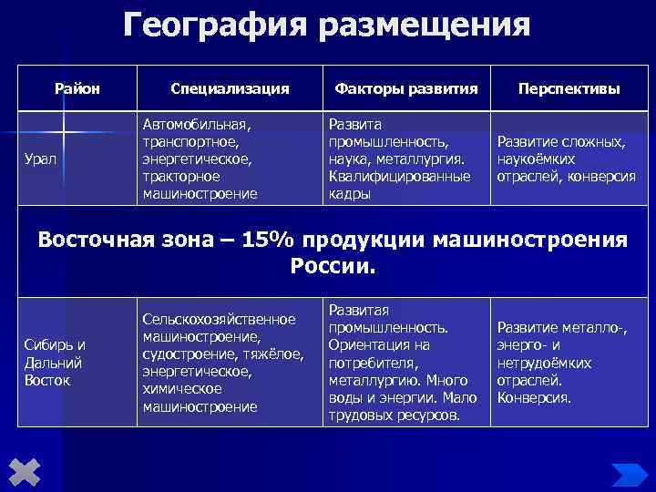 Факторы размещения география