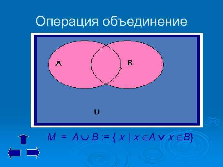Операция объединение М = A B : = { x | x A x