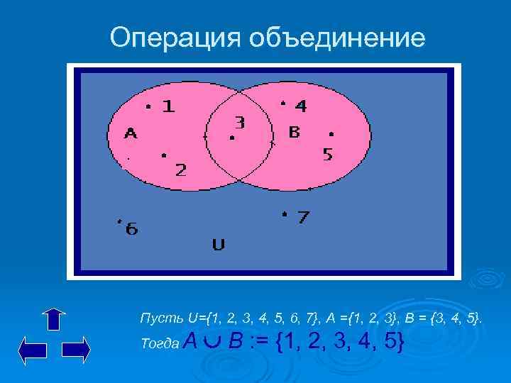 Операция объединение Пусть U={1, 2, 3, 4, 5, 6, 7}, А ={1, 2, 3},