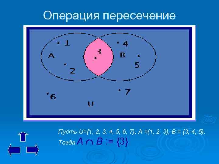 Операция пересечение Пусть U={1, 2, 3, 4, 5, 6, 7}, А ={1, 2, 3},