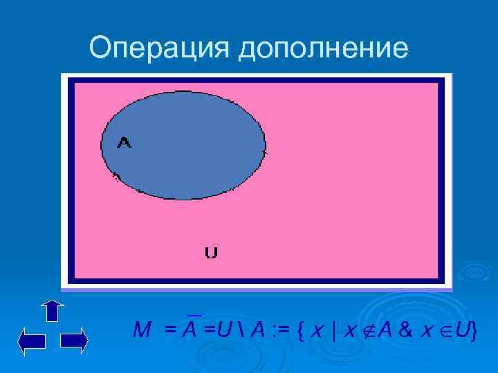 Операция дополнение М = A =U  A : = { x | x