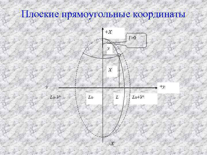 Плоские прямоугольные координаты +X l >0 y X -y +y Lo-3° Lo L -X