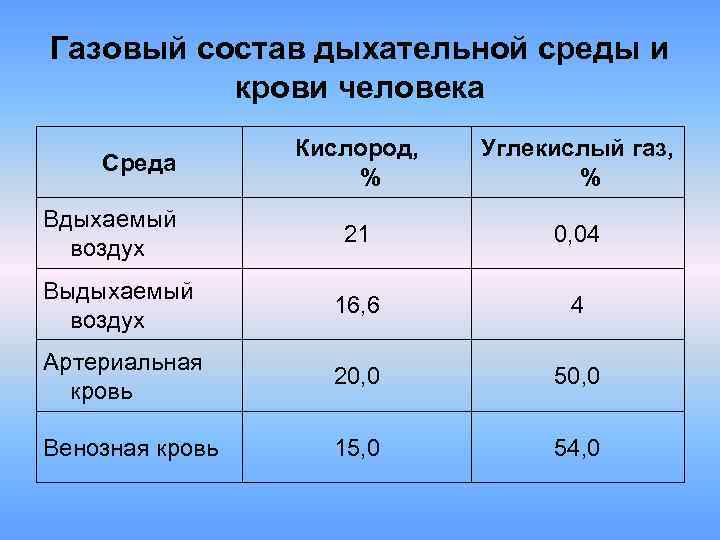 Состав нормальной. Показатели газового состава венозной крови. Газовый состав артериальной и венозной крови. Содержание газов в артериальной и венозной крови. Содержание углекислого газа в артериальной крови.