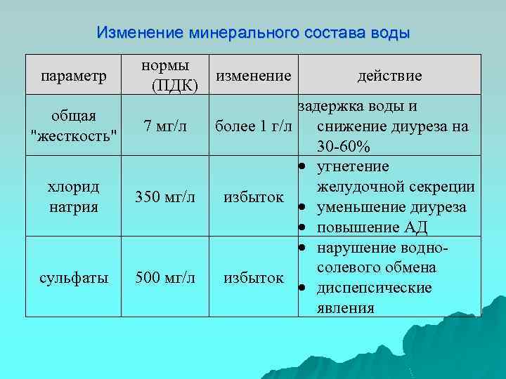 Изменение минерального состава воды параметр нормы (ПДК) общая 