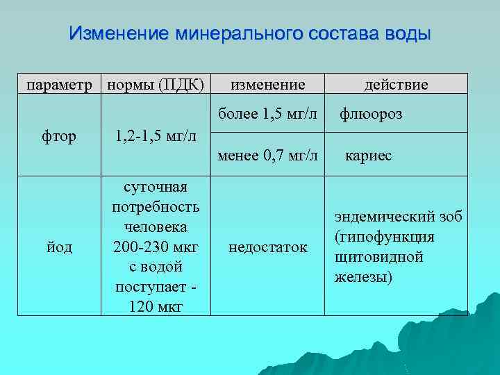 Изменение минерального состава воды параметр нормы (ПДК) изменение действие более 1, 5 мг/л менее