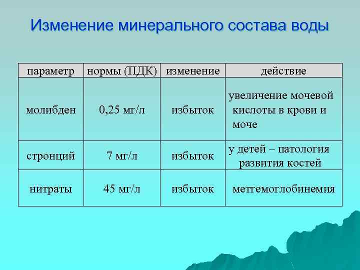 Изменение минерального состава воды параметр нормы (ПДК) изменение действие молибден 0, 25 мг/л избыток