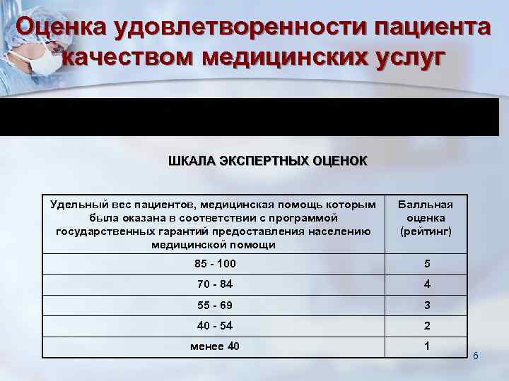 Оценка качества медицинской помощи. Оценка удовлетворенности пациентов. Оценка удовлетворенности пациентов качеством медицинских услуг. Показатели качества медицинских услуг. Шкала оценивания качества медицинской помощи.