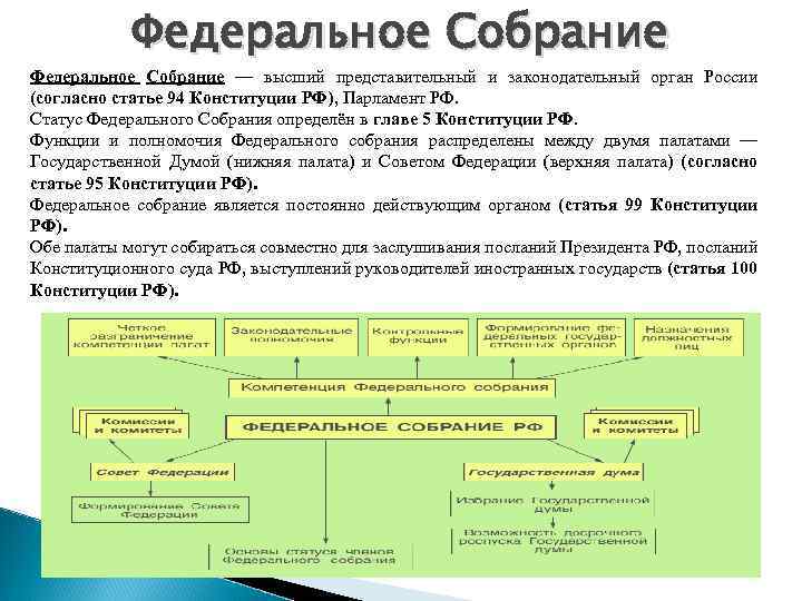 Федеральное Собрание — высший представительный и законодательный орган России (согласно статье 94 Конституции РФ),