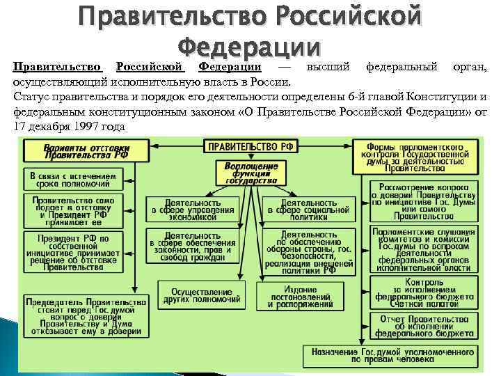 Правительство Российской Федерации — высший федеральный орган, осуществляющий исполнительную власть в России. Статус правительства