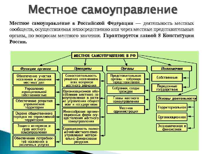Местное самоуправление в Российской Федерации — деятельность местных сообществ, осуществляемая непосредственно или через местные